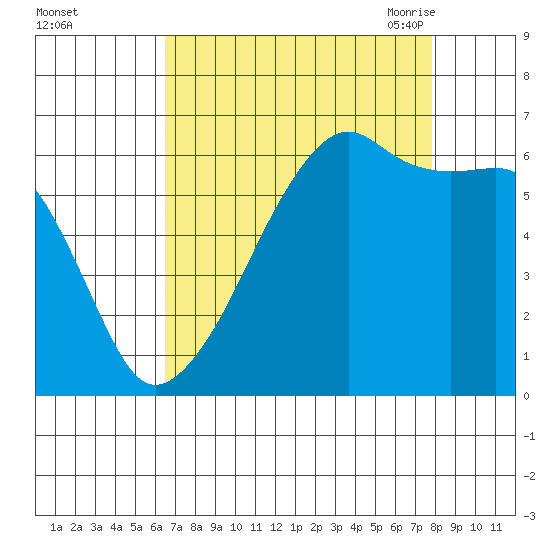 Smith Island tide chart for Tuesday, September 2, 2025