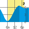 Smith Island tide chart for Tuesday, September 2, 2025