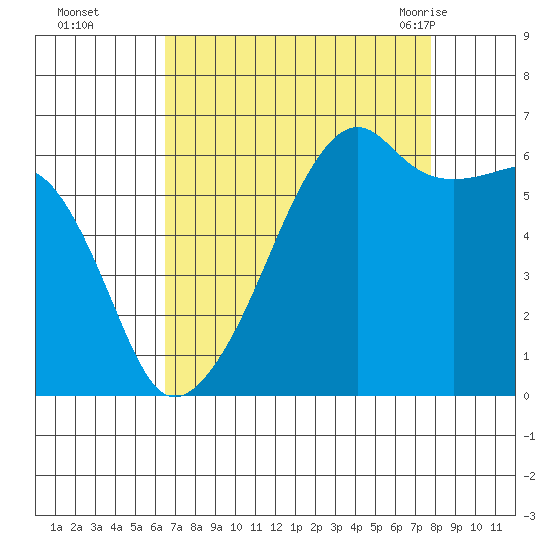 Smith Island tide chart for Wednesday, September 3, 2025