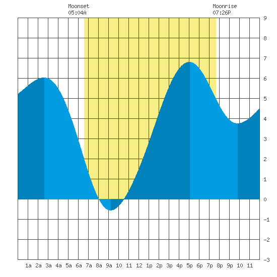 Smith Island tide chart for Saturday, September 6, 2025