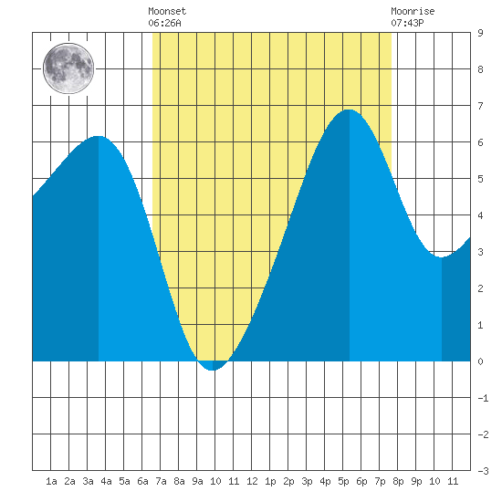 Smith Island tide chart for Sunday, September 7, 2025
