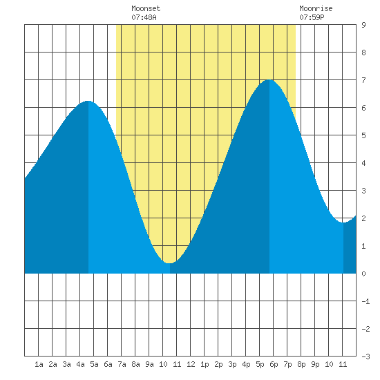 Smith Island tide chart for Monday, September 8, 2025
