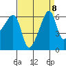 Smith Island tide chart for Monday, September 8, 2025