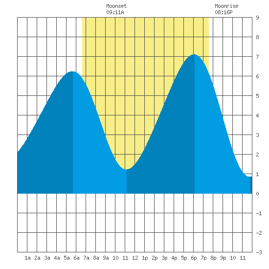 Smith Island tide chart for Tuesday, September 9, 2025