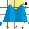Smith Island tide chart for Friday, October 10, 2025