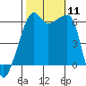 Smith Island tide chart for Saturday, October 11, 2025