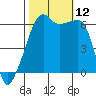 Smith Island tide chart for Sunday, October 12, 2025