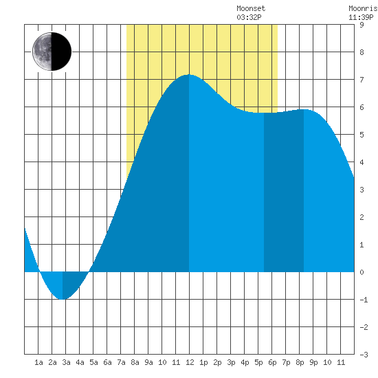 Smith Island tide chart for Monday, October 13, 2025