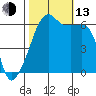 Smith Island tide chart for Monday, October 13, 2025