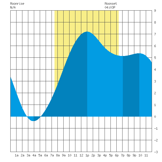 Smith Island tide chart for Tuesday, October 14, 2025