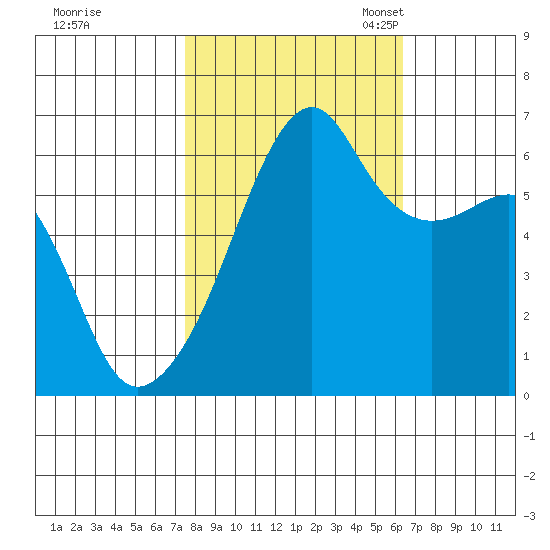 Smith Island tide chart for Wednesday, October 15, 2025