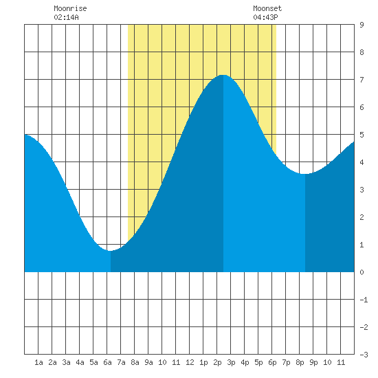 Smith Island tide chart for Thursday, October 16, 2025