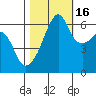 Smith Island tide chart for Thursday, October 16, 2025