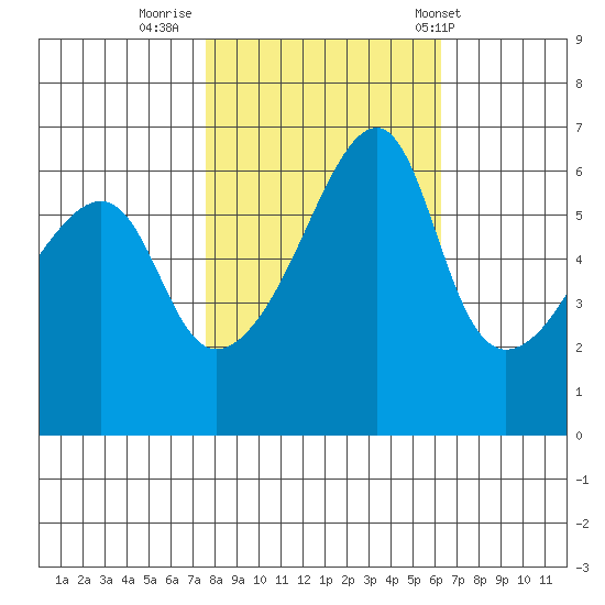 Smith Island tide chart for Saturday, October 18, 2025