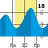 Smith Island tide chart for Saturday, October 18, 2025