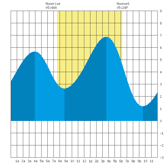 Smith Island tide chart for Sunday, October 19, 2025