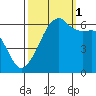 Smith Island tide chart for Wednesday, October 1, 2025