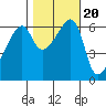 Smith Island tide chart for Monday, October 20, 2025
