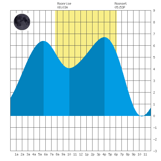 Smith Island tide chart for Tuesday, October 21, 2025