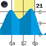 Smith Island tide chart for Tuesday, October 21, 2025
