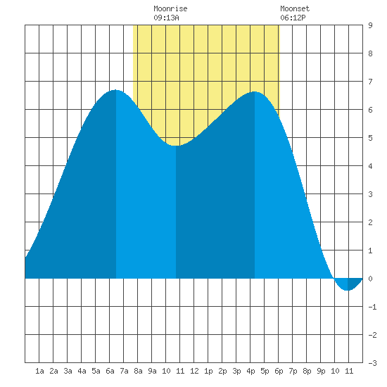 Smith Island tide chart for Wednesday, October 22, 2025