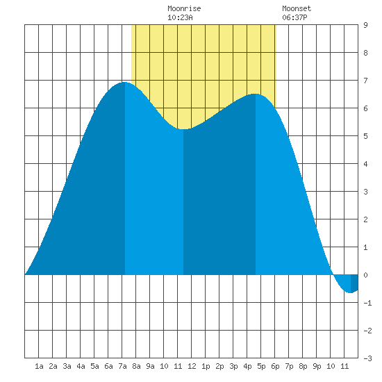 Smith Island tide chart for Thursday, October 23, 2025