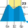 Smith Island tide chart for Thursday, October 23, 2025