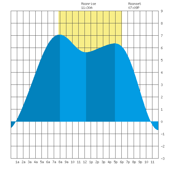 Smith Island tide chart for Friday, October 24, 2025