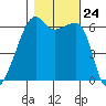 Smith Island tide chart for Friday, October 24, 2025