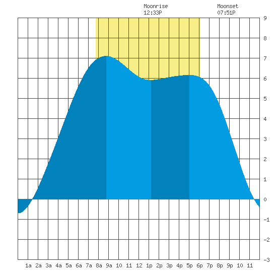 Smith Island tide chart for Saturday, October 25, 2025