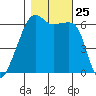 Smith Island tide chart for Saturday, October 25, 2025