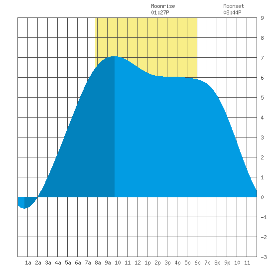 Smith Island tide chart for Sunday, October 26, 2025