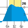 Smith Island tide chart for Sunday, October 26, 2025