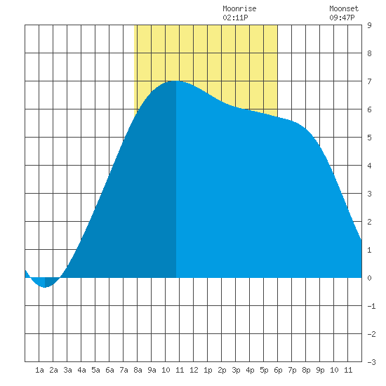 Smith Island tide chart for Monday, October 27, 2025