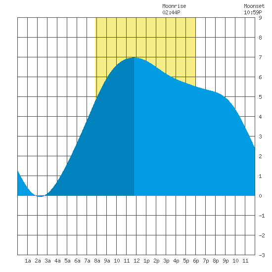 Smith Island tide chart for Tuesday, October 28, 2025