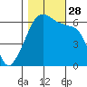 Smith Island tide chart for Tuesday, October 28, 2025