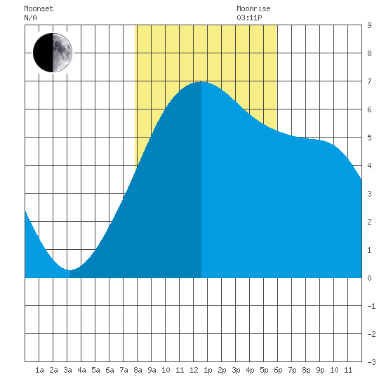 Smith Island tide chart for Wednesday, October 29, 2025