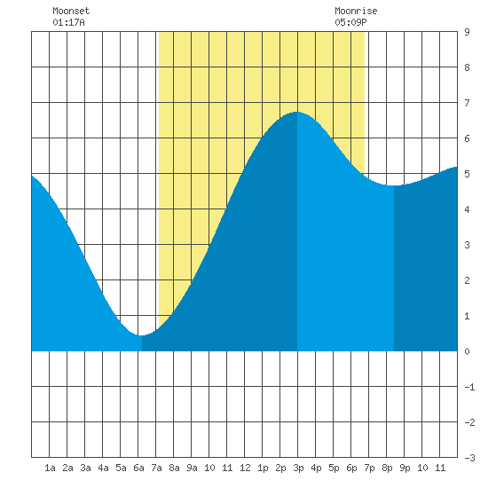 Smith Island tide chart for Thursday, October 2, 2025