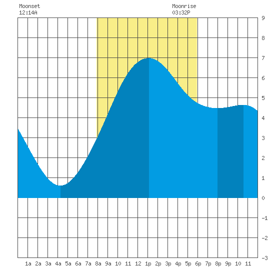 Smith Island tide chart for Thursday, October 30, 2025