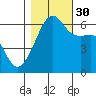 Smith Island tide chart for Thursday, October 30, 2025