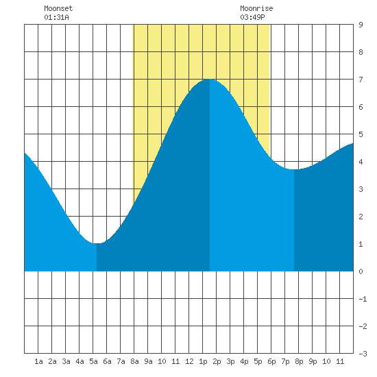 Smith Island tide chart for Friday, October 31, 2025