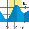 Smith Island tide chart for Friday, October 31, 2025