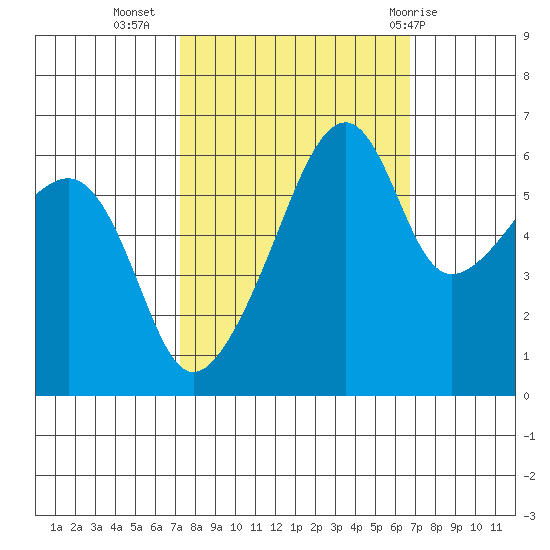 Smith Island tide chart for Saturday, October 4, 2025