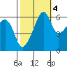 Smith Island tide chart for Saturday, October 4, 2025