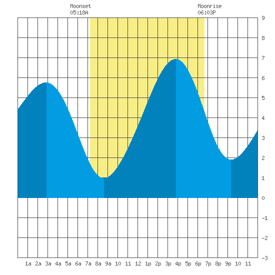 Smith Island tide chart for Sunday, October 5, 2025