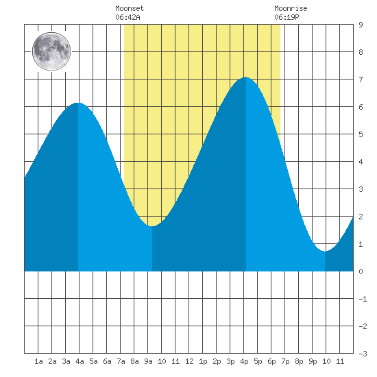 Smith Island tide chart for Monday, October 6, 2025