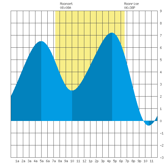 Smith Island tide chart for Tuesday, October 7, 2025