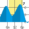 Smith Island tide chart for Tuesday, October 7, 2025