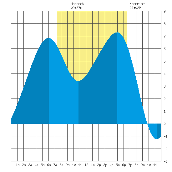 Smith Island tide chart for Wednesday, October 8, 2025
