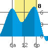 Smith Island tide chart for Wednesday, October 8, 2025